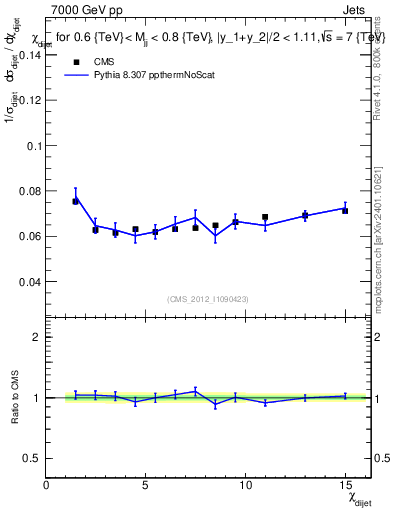 Plot of jj.chi in 7000 GeV pp collisions