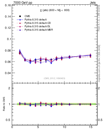Plot of jj.chi in 7000 GeV pp collisions