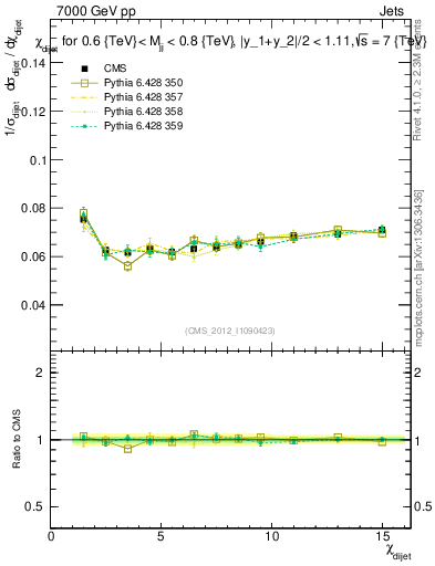 Plot of jj.chi in 7000 GeV pp collisions
