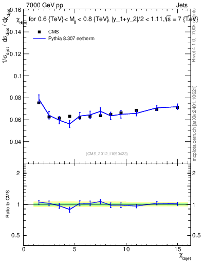 Plot of jj.chi in 7000 GeV pp collisions