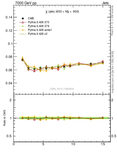 Plot of jj.chi in 7000 GeV pp collisions