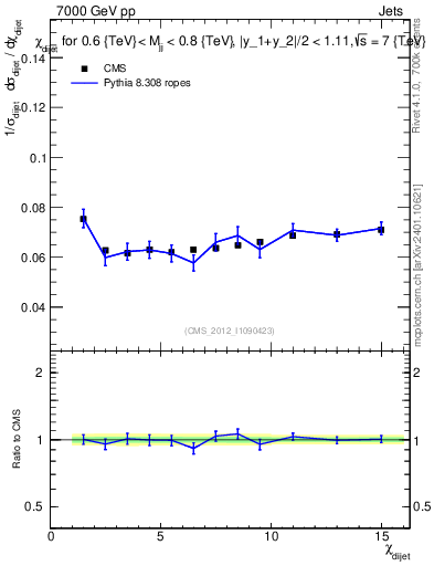 Plot of jj.chi in 7000 GeV pp collisions