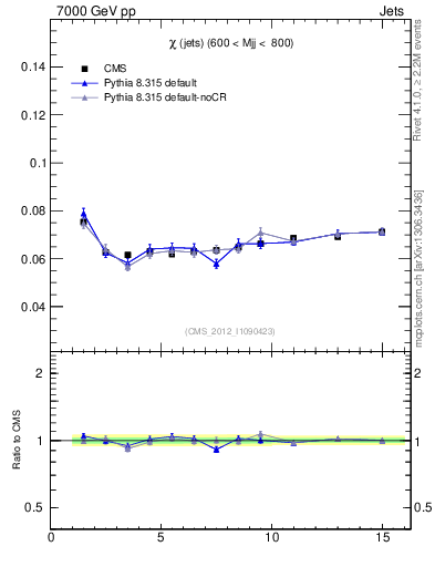 Plot of jj.chi in 7000 GeV pp collisions