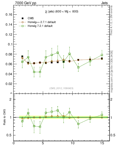 Plot of jj.chi in 7000 GeV pp collisions
