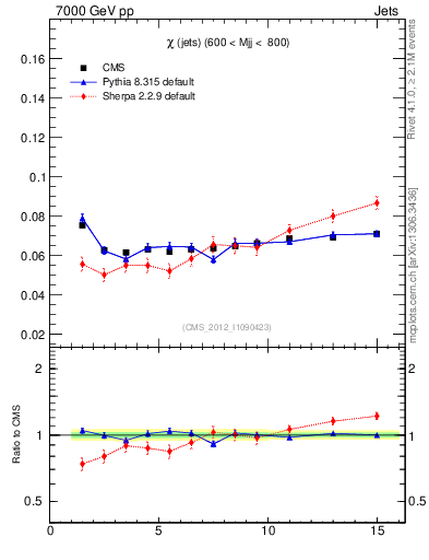 Plot of jj.chi in 7000 GeV pp collisions