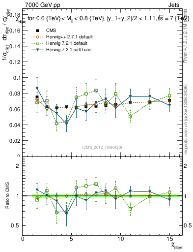 Plot of jj.chi in 7000 GeV pp collisions