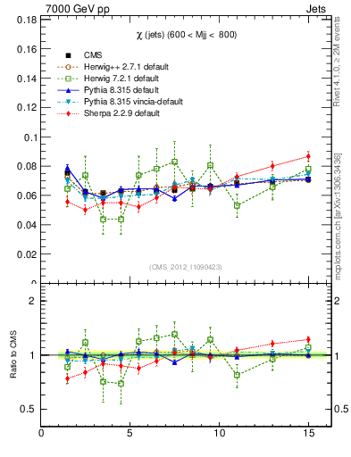 Plot of jj.chi in 7000 GeV pp collisions
