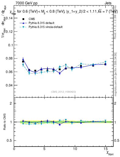 Plot of jj.chi in 7000 GeV pp collisions