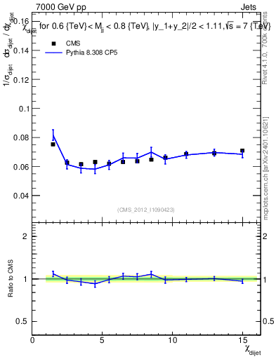 Plot of jj.chi in 7000 GeV pp collisions