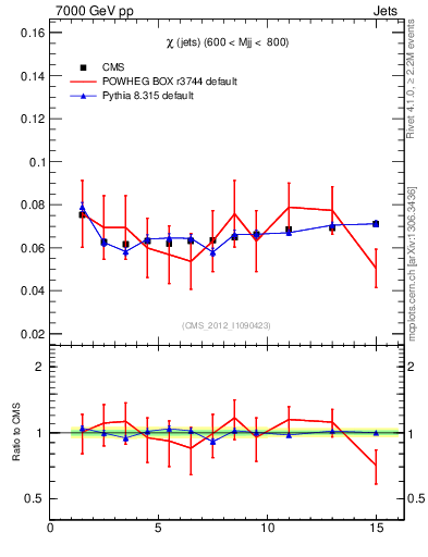 Plot of jj.chi in 7000 GeV pp collisions