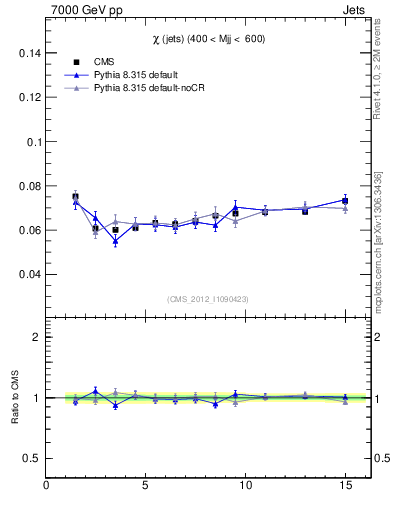 Plot of jj.chi in 7000 GeV pp collisions