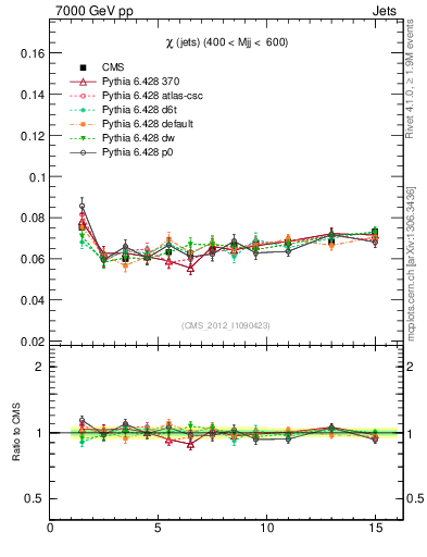 Plot of jj.chi in 7000 GeV pp collisions