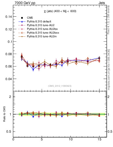 Plot of jj.chi in 7000 GeV pp collisions
