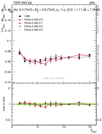 Plot of jj.chi in 7000 GeV pp collisions
