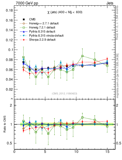 Plot of jj.chi in 7000 GeV pp collisions
