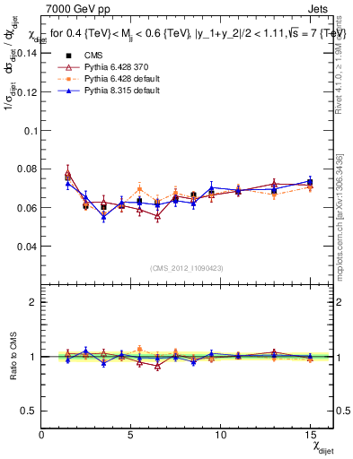 Plot of jj.chi in 7000 GeV pp collisions
