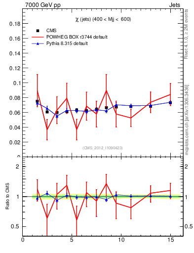 Plot of jj.chi in 7000 GeV pp collisions