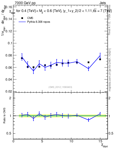 Plot of jj.chi in 7000 GeV pp collisions