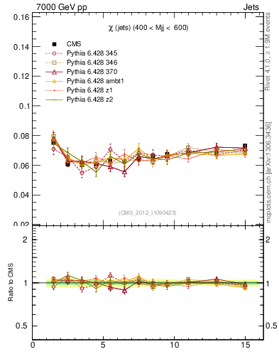 Plot of jj.chi in 7000 GeV pp collisions