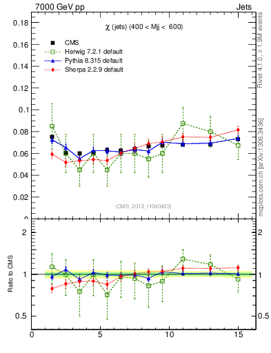 Plot of jj.chi in 7000 GeV pp collisions