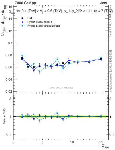 Plot of jj.chi in 7000 GeV pp collisions