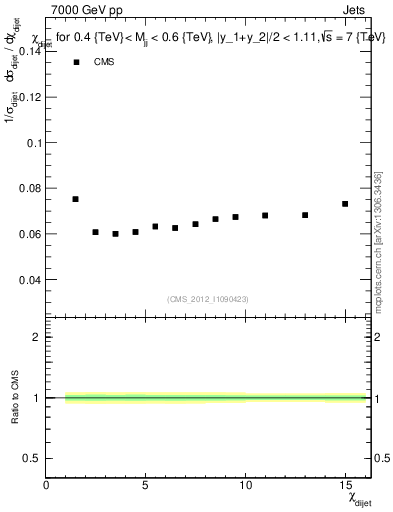 Plot of jj.chi in 7000 GeV pp collisions