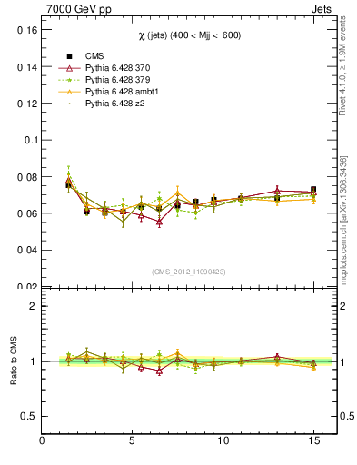 Plot of jj.chi in 7000 GeV pp collisions
