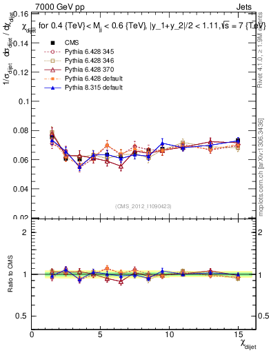 Plot of jj.chi in 7000 GeV pp collisions
