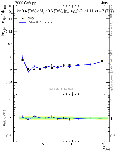 Plot of jj.chi in 7000 GeV pp collisions