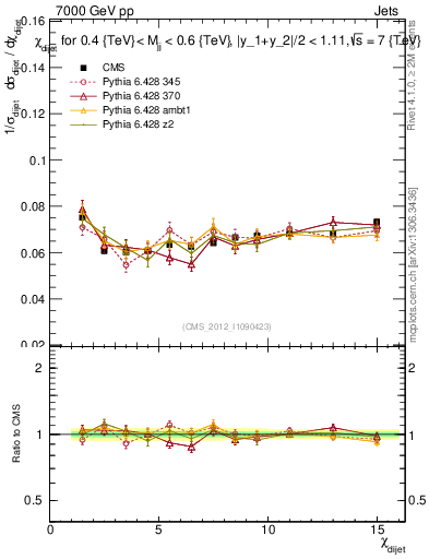 Plot of jj.chi in 7000 GeV pp collisions