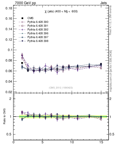 Plot of jj.chi in 7000 GeV pp collisions