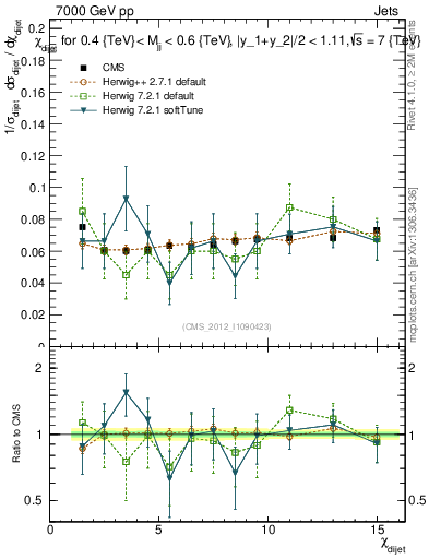 Plot of jj.chi in 7000 GeV pp collisions