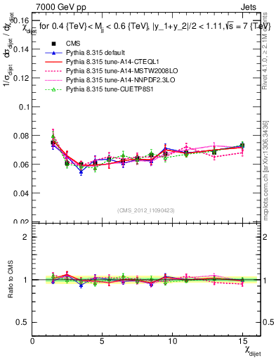 Plot of jj.chi in 7000 GeV pp collisions