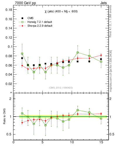Plot of jj.chi in 7000 GeV pp collisions
