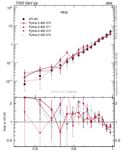 Plot of jj.dphi in 7000 GeV pp collisions