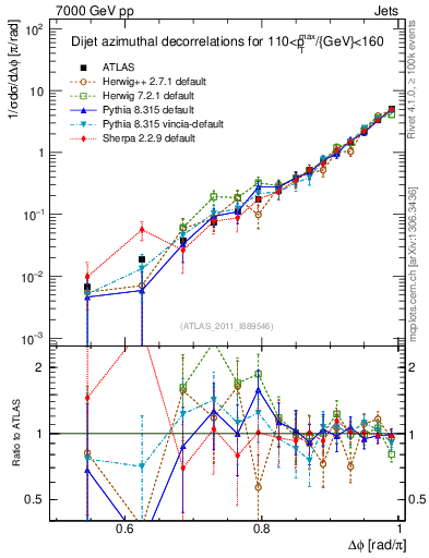 Plot of jj.dphi in 7000 GeV pp collisions