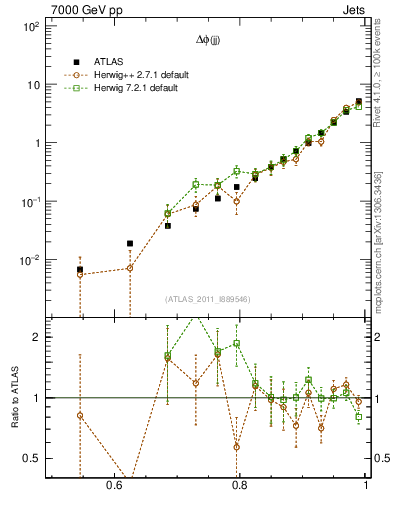 Plot of jj.dphi in 7000 GeV pp collisions