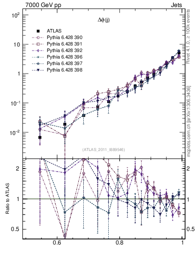 Plot of jj.dphi in 7000 GeV pp collisions