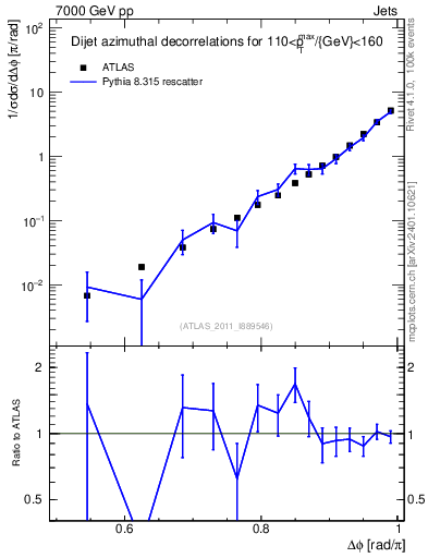 Plot of jj.dphi in 7000 GeV pp collisions