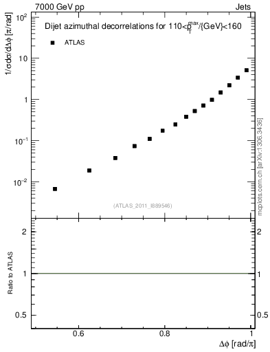 Plot of jj.dphi in 7000 GeV pp collisions