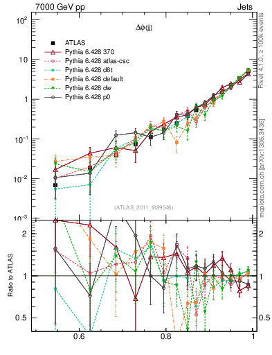 Plot of jj.dphi in 7000 GeV pp collisions