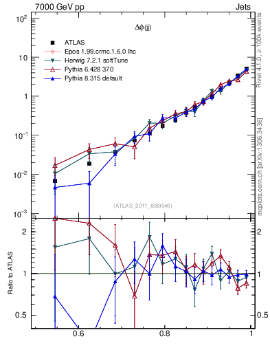 Plot of jj.dphi in 7000 GeV pp collisions