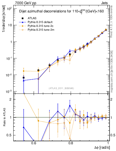 Plot of jj.dphi in 7000 GeV pp collisions