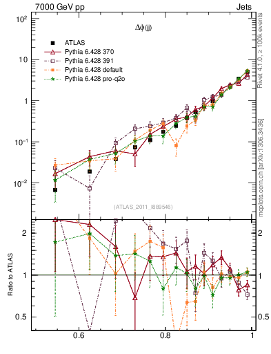 Plot of jj.dphi in 7000 GeV pp collisions