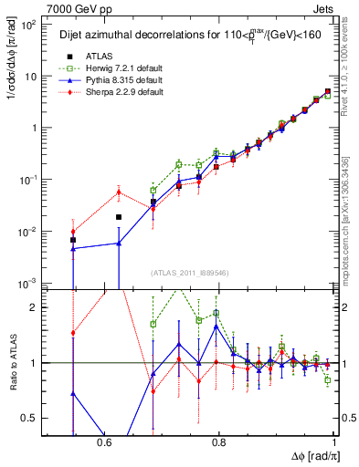 Plot of jj.dphi in 7000 GeV pp collisions