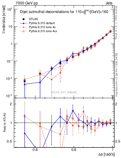 Plot of jj.dphi in 7000 GeV pp collisions