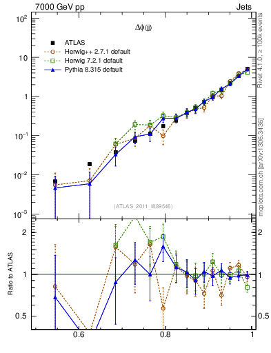 Plot of jj.dphi in 7000 GeV pp collisions