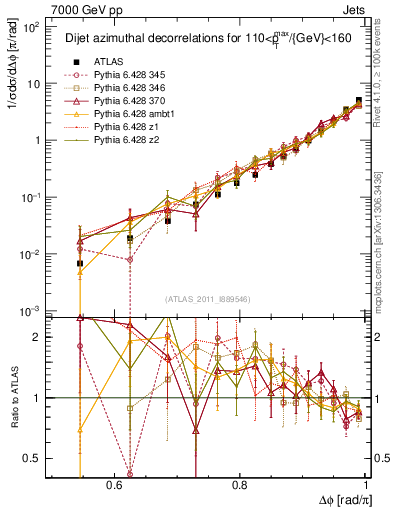 Plot of jj.dphi in 7000 GeV pp collisions
