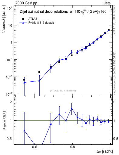 Plot of jj.dphi in 7000 GeV pp collisions