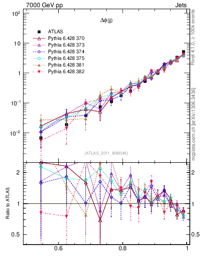 Plot of jj.dphi in 7000 GeV pp collisions
